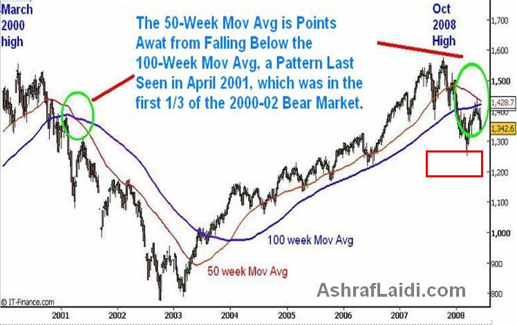 Warning Signal from S&P's 50 and 100 Week MA - 50And100ma (Chart 1)