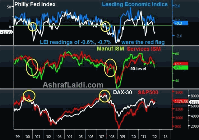 DAX Philly Fed LEI Jul 19 How Long More for Equities? - DAX Philly Fed LEI Jul 19 (Chart 2)