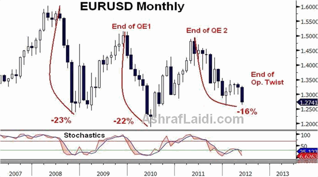 Charting Momentum in Latest Forex Cycles - EUR Monthly May 24 (Chart 1)
