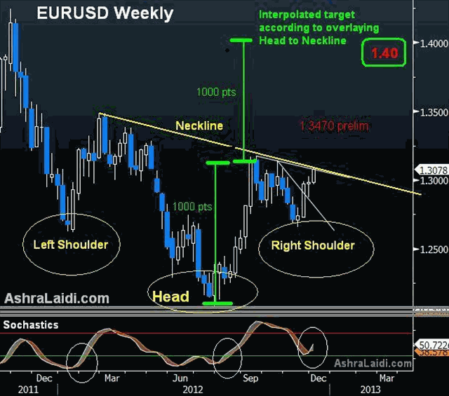 EURUSD Rev H&Amp;Amp;S Dec 4 $1.35 Euro Target Revised Up - EURUSD Rev H&Amp;Amp;S Dec 4 (Chart 1)