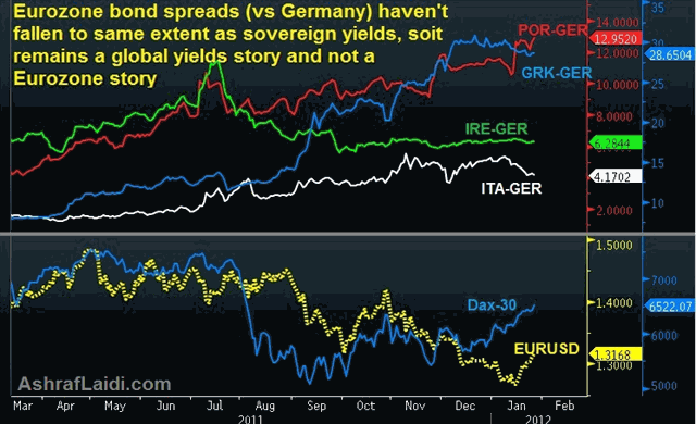 Stocks Thump Yields as Growth Looks on - Ezone Yields Spreads Jan 26 2012 (Chart 2)