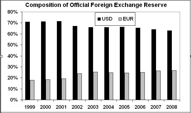 EUR Share of FX Reserves vs USD - FX Reserves Jun 08 (Chart 1)