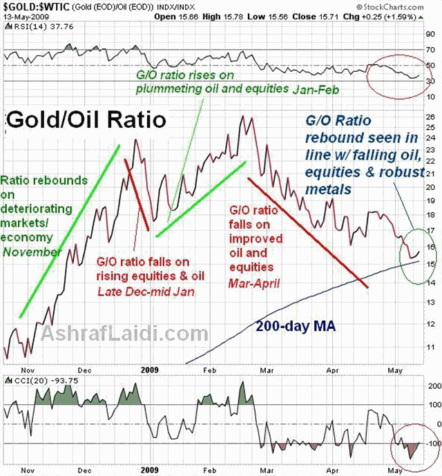 Oil to Underperform Metals - Gol Oil May 14 (Chart 1)