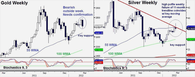 Gold & Silver Face the Fed - Gold Silver Mar 2 (Chart 1)
