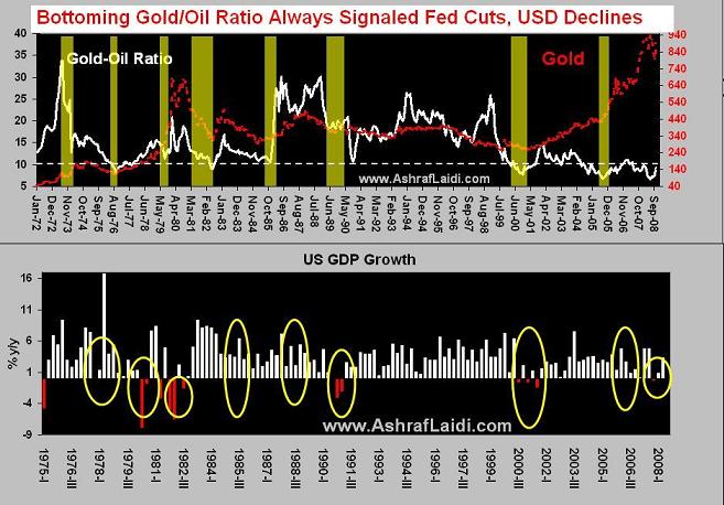 Implications of Gold's Rise Relative to Oil - Goldoilsep08 (Chart 1)
