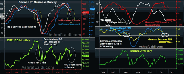 Charting Euro Macro, Yields & LIBOR Spreads - IFO ZEW PMI EUR Nov 10 (Chart 3)