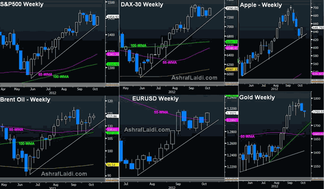 Intermarket Flows on FX, Gold, Oil & Equities - Multimarket Charts Oct 17 2012 (Chart 1)