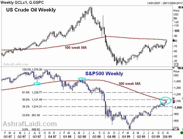 Parameters in Equities, Oil - Oil Sp Oct 22 (Chart 1)
