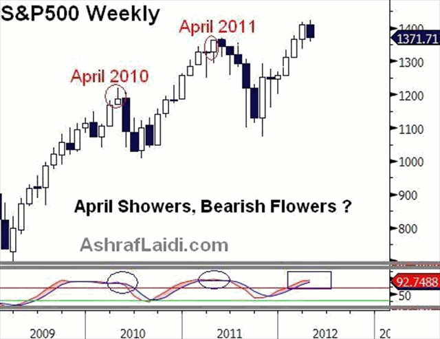 SPX April Apr 11 April Fears Ahead of Fed, Spain & China - SPX April Apr 11 (Chart 2)
