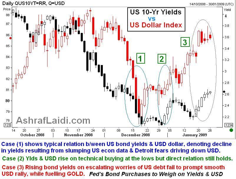 How Gold Links Treasuries & the Dollar - Trsrys &Amp; USD (Chart 1)