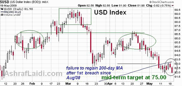 Dollar Slashed as Fed Goes Shopping - USDX May 20 (Chart 1)