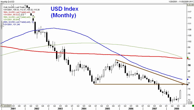 Fed Forced Back to Easing Mode - USDX Seo 08 (Chart 1)