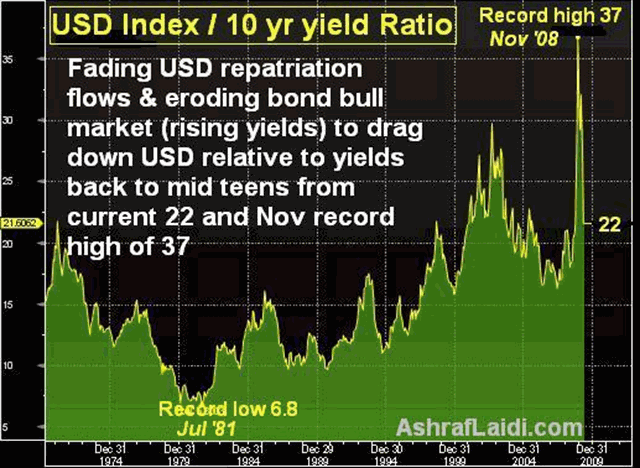 Yield Shoots, Dollar Leaves - Usdyield (Chart 1)