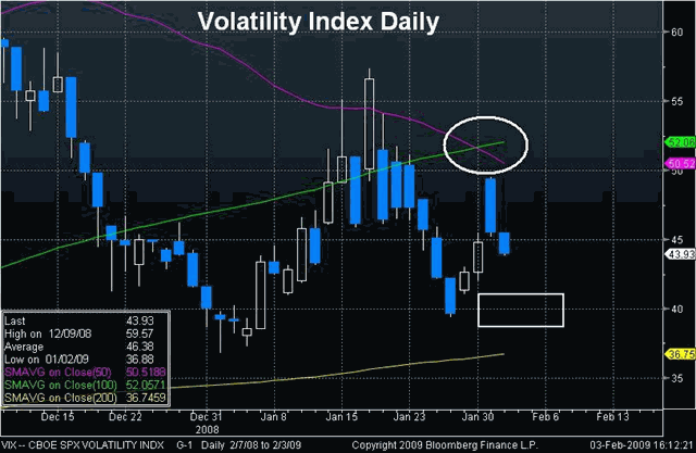 Aussie's Risk-Based Bounce - VIX Feb 3 (Chart 2)