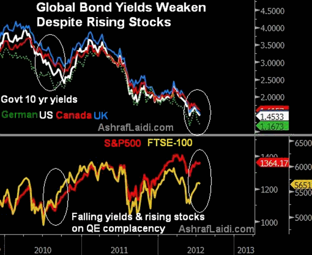 How Long More for Equities? - Yields Vs Stocks Jul 20 2012 (Chart 1)