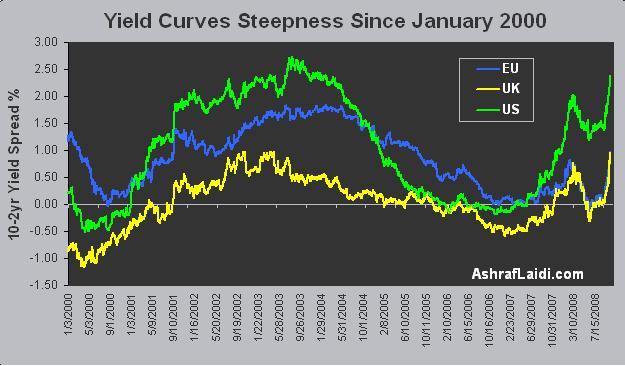 USDJPY Strategy and Yield Curve Analysis - Yldcurvesoct08 (Chart 2)