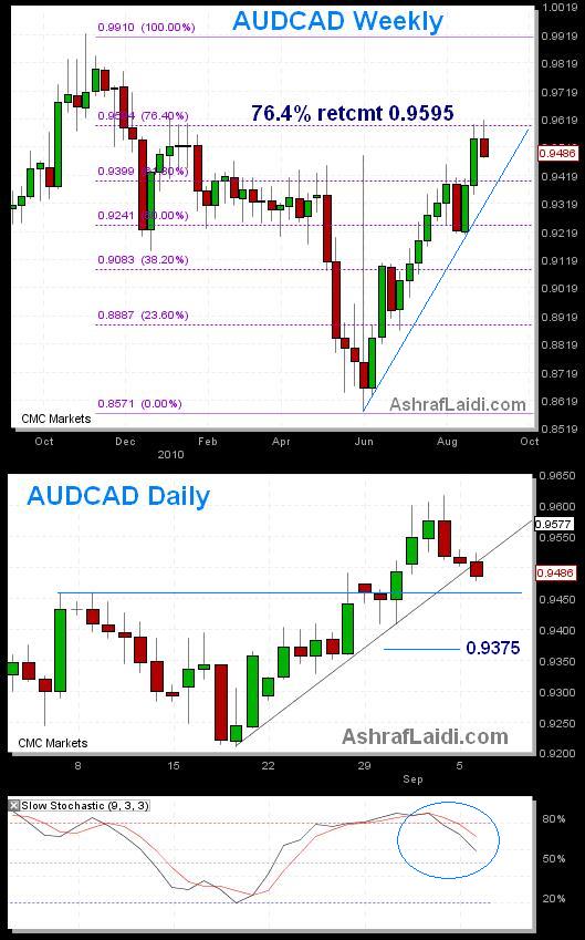 AUDCAD Where to from here? - Audcadhotchartsep6 (Chart 1)