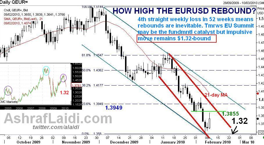 Capping Euro's Rebound - Eurofeb910 (Chart 1)