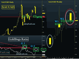 Gold Daily, Weekly & GoldBugs  Chart